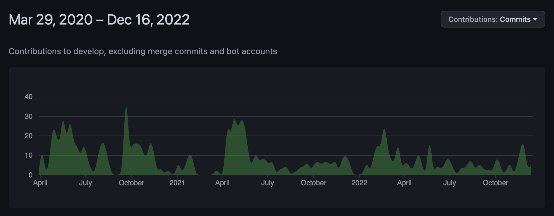 GitHub contributor commit history for Nebari. It shows a steady flow of commits from March 2020 till November 2022. The activity in the first half of this period is bursty, while the second half is lower but more consistent.